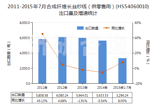 2011-2015年7月合成纖維長絲紗線(供零售用)(HS54060010)出口量及增速統(tǒng)計(jì) 2011-2015年7月合成纖維長絲紗線(供零售用)(HS54060010)出口量及增速統(tǒng)計(jì)